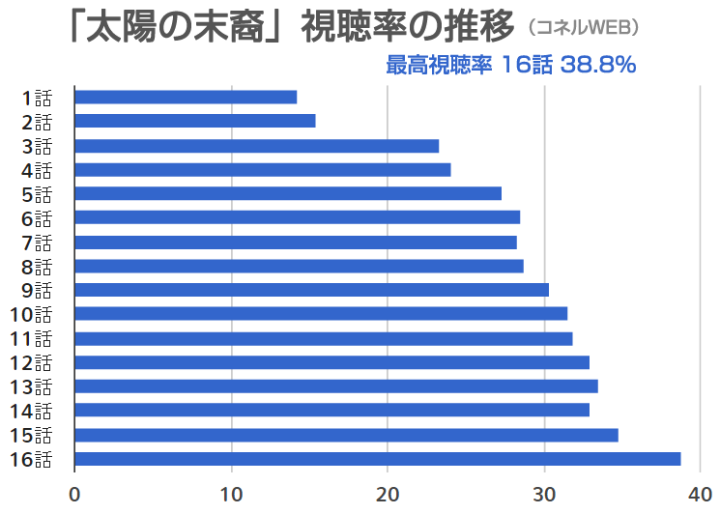 太陽の末裔 視聴率やあらすじは キャストやみどころも 韓国情報メディア Kasioda カシオダ