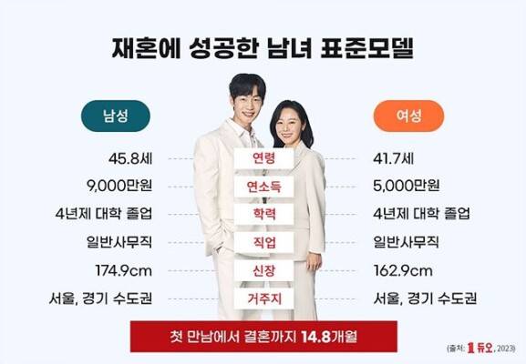 2023年 韓国　結婚事情　結婚相手
