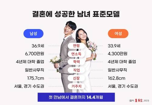 2023年 韓国　結婚事情　結婚相手